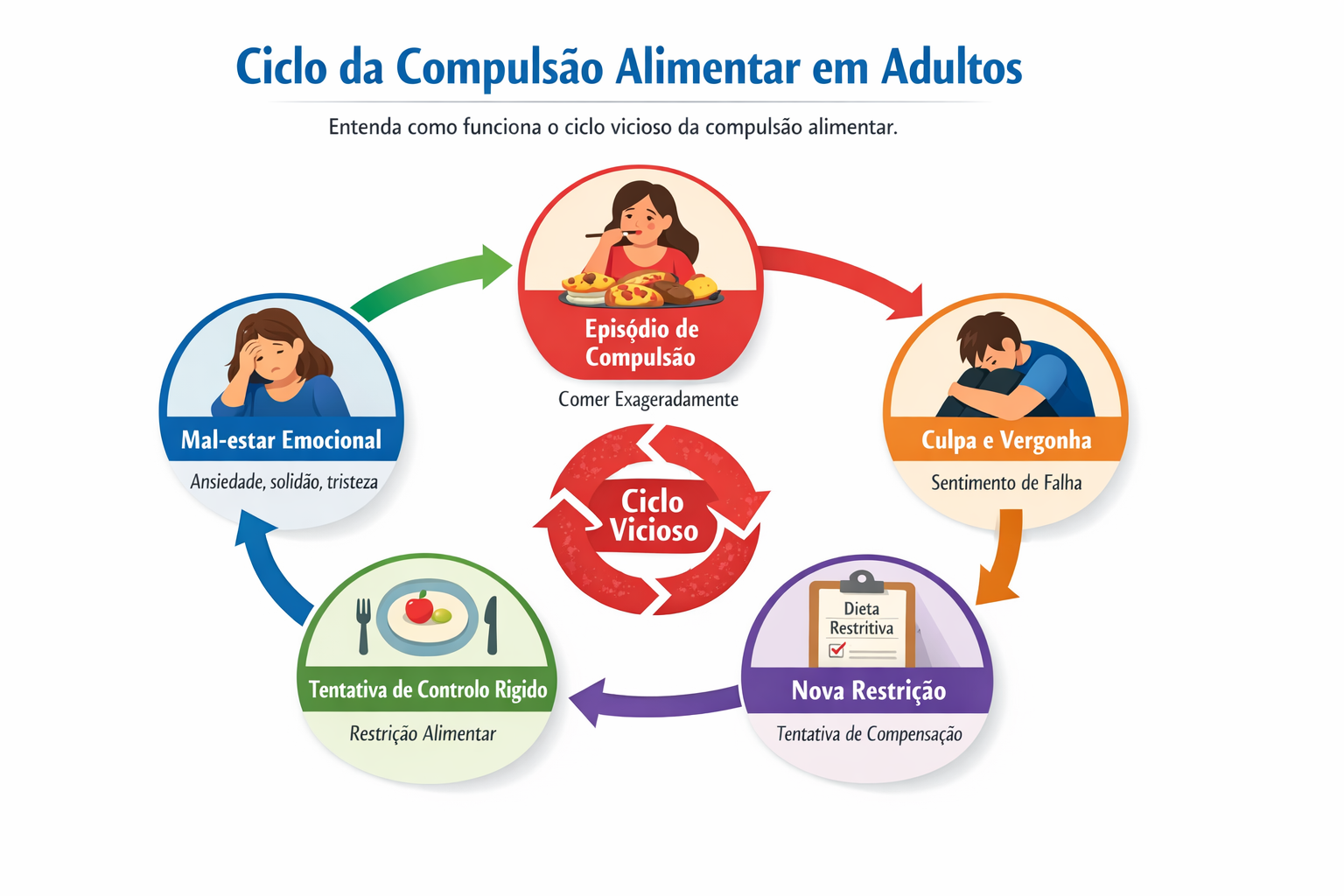 Ciclo da compulsão alimentar em adultos