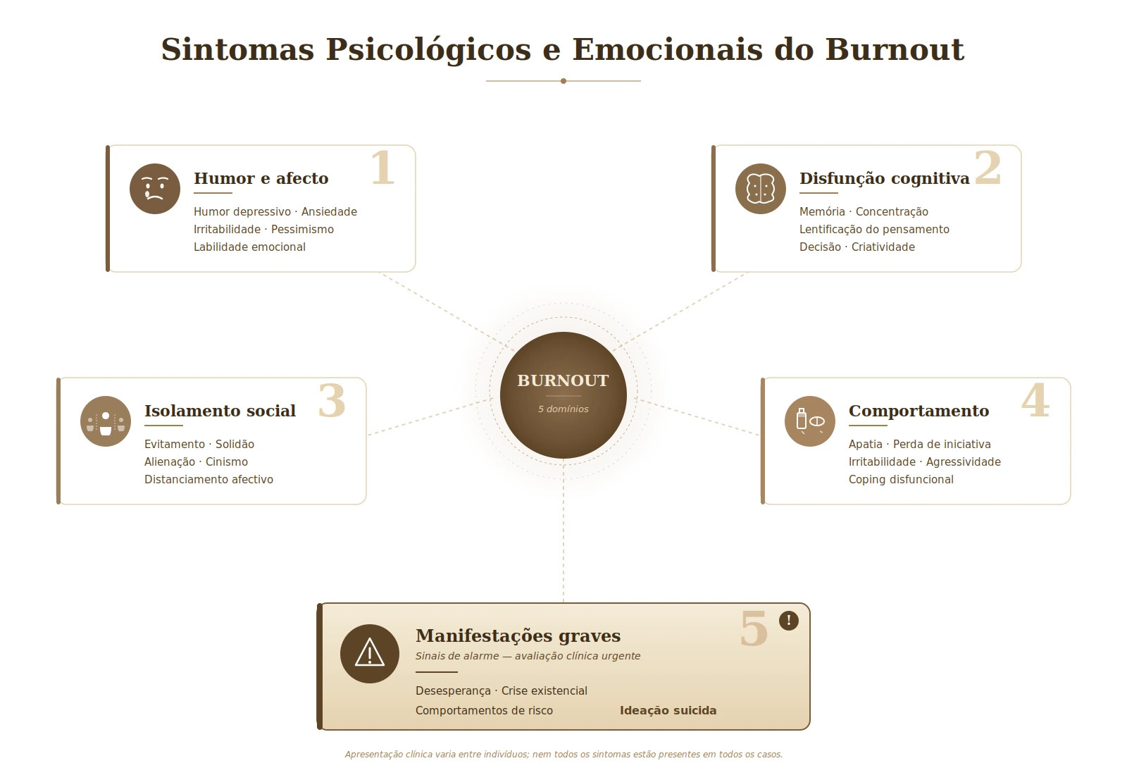 cinco domínios de sintomas psicológicos e emocionais do burnout: alterações de humor e afecto, disfunção cognitiva, isolamento social, alterações comportamentais e manifestações graves